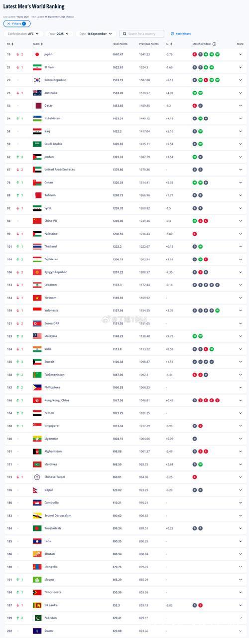 中国男足世界排名第94位不变 西班牙队升至第一 中国男足世界排名第94位不变 西班牙队升至第一