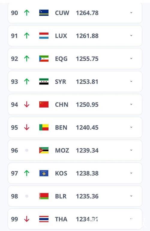 中国男足世界排名第94位不变 西班牙队升至第一 中国男足世界排名第94位不变 西班牙队升至第一